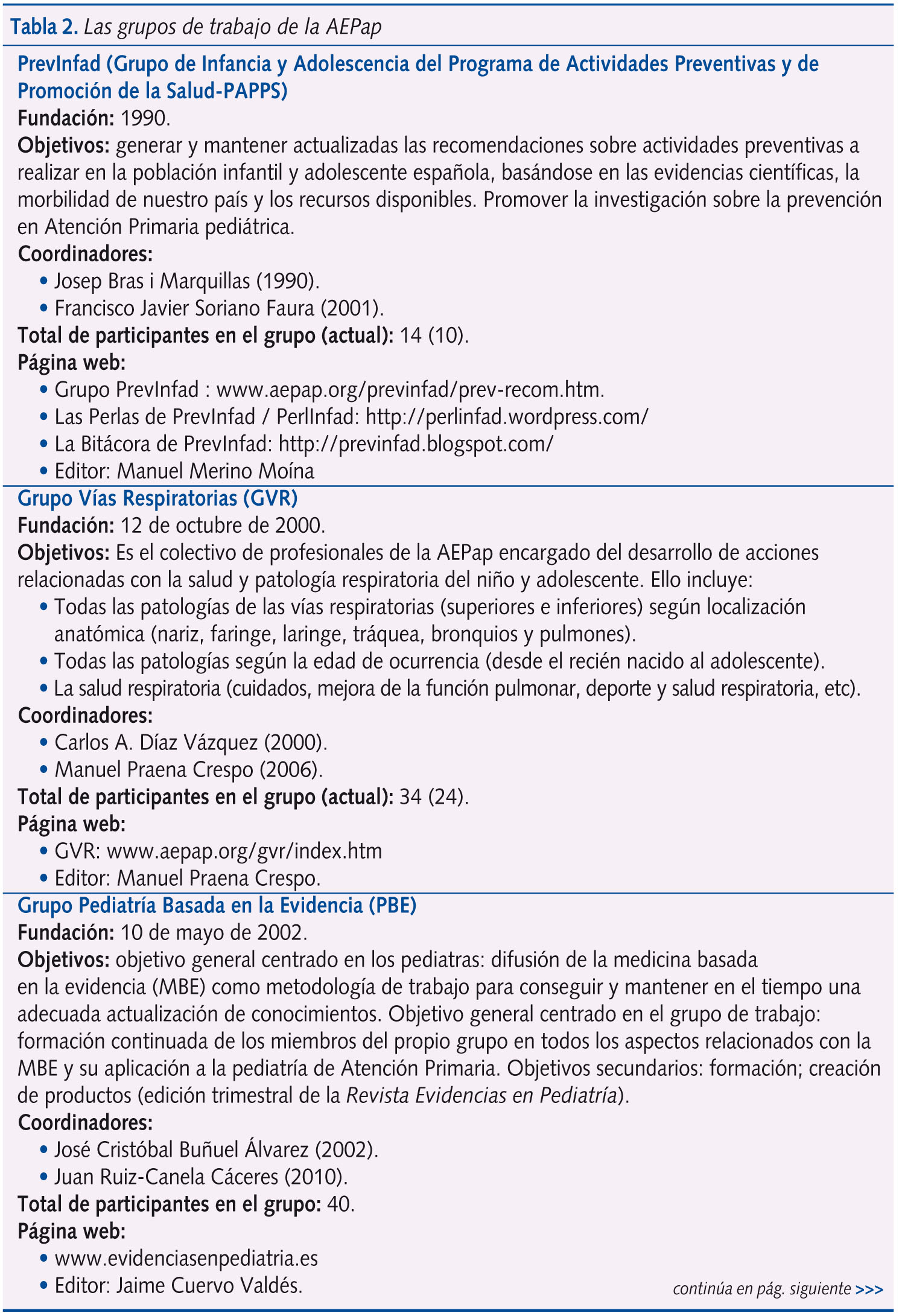 Tabla 2.1